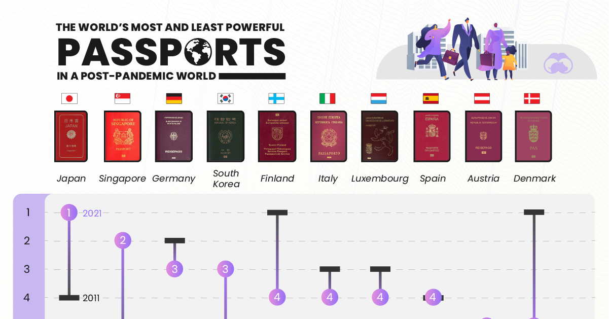 In charts: Most powerful passports in 2021