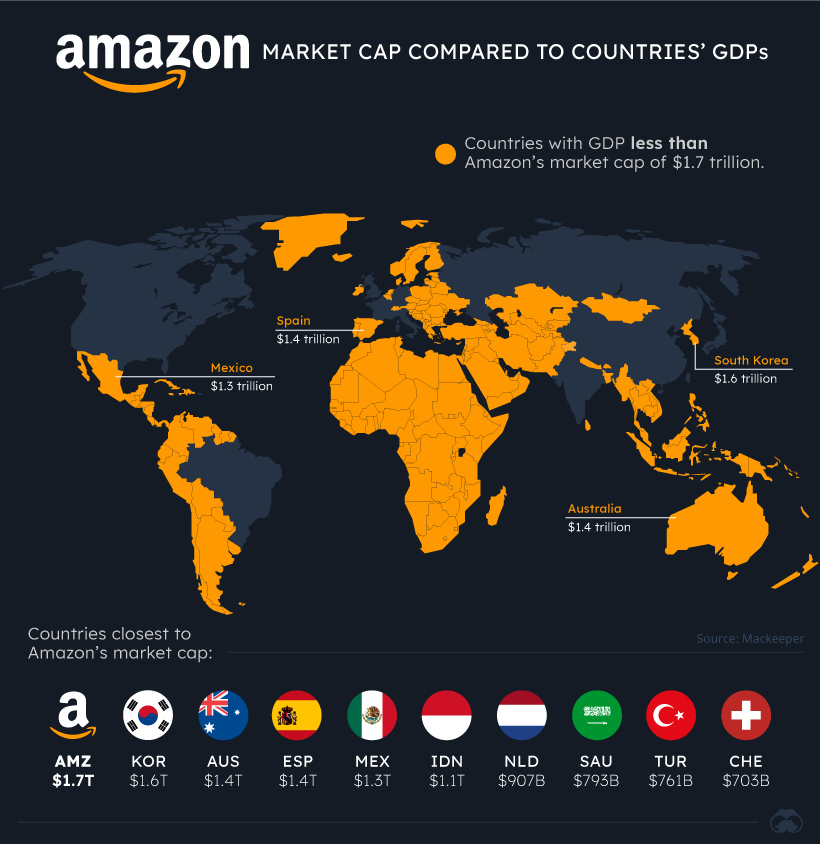 Gigantes tecnológicos País PIB Amazon