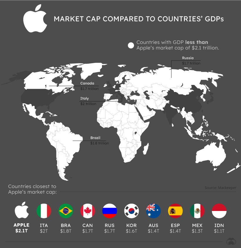 Gigantes tecnológicos País PIB Apple