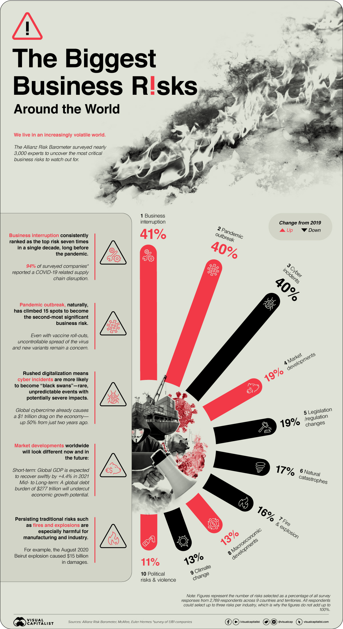 The Biggest Global Business Risks To Watch Out For