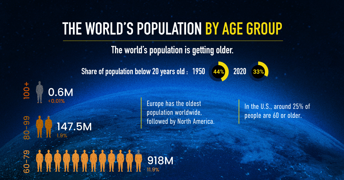 Visualizing the World’s Population in 2020, by Age Group