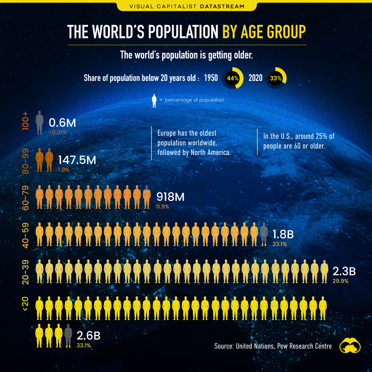 Visualizing The Worlds Population In 2020 By Age Group