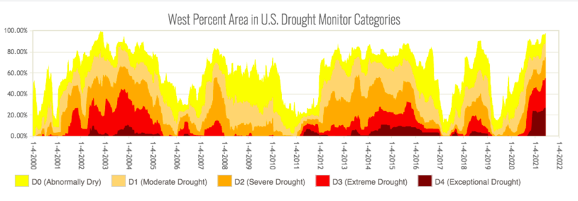 West Percent Area in U.S. Drought