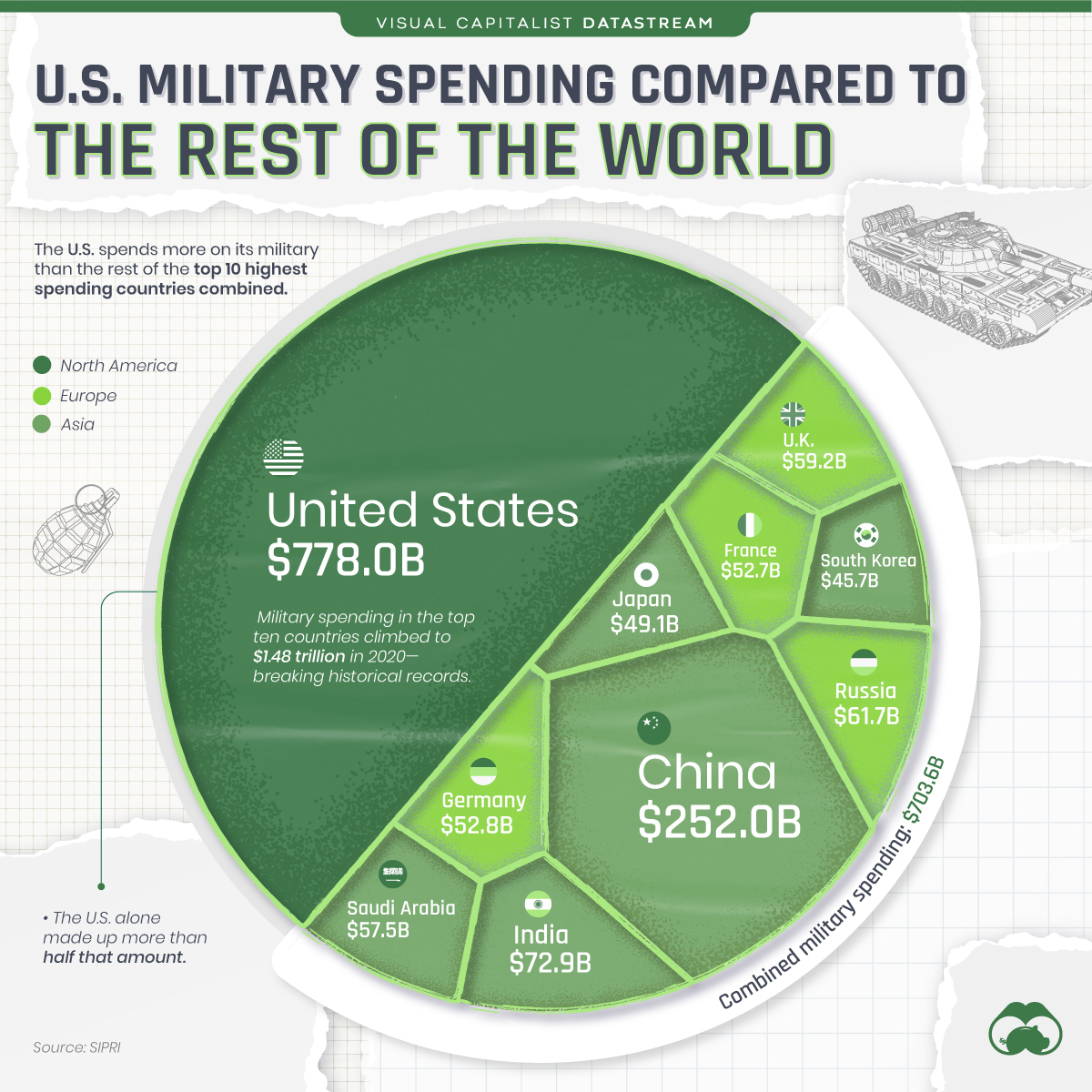 Visualizing U.S. Military Spending vs. Other Top Countries