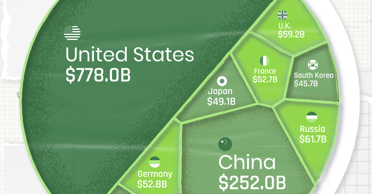 Visualizing U.S. Military Spending vs. Other Top Countries