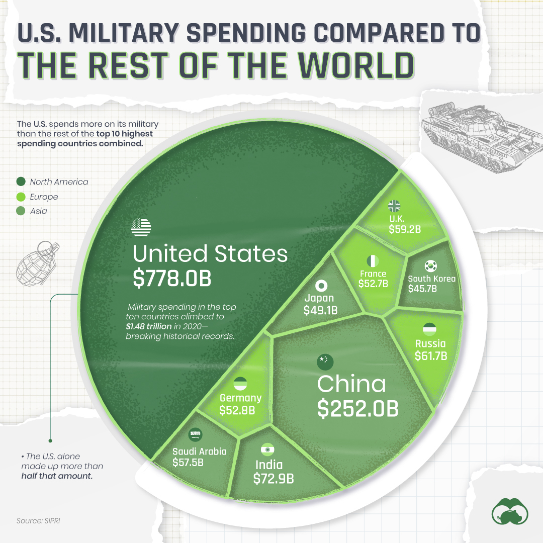 u.s. military spending