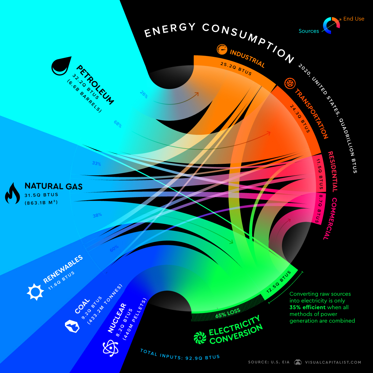 America Energy Consumption 2020