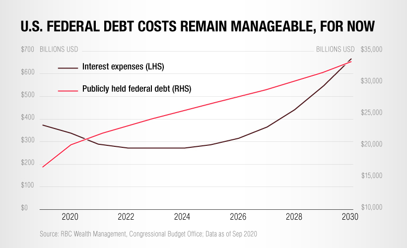 U.S. federal debt costs