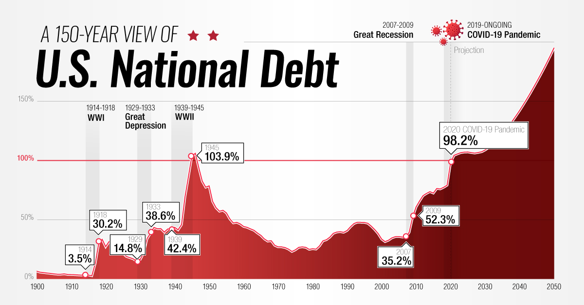 Recent increases to the debt have been fueled by massive fiscal stimulus bills like the CARES Act ($2.2 trillion in March 2020), the Consolidated Appr