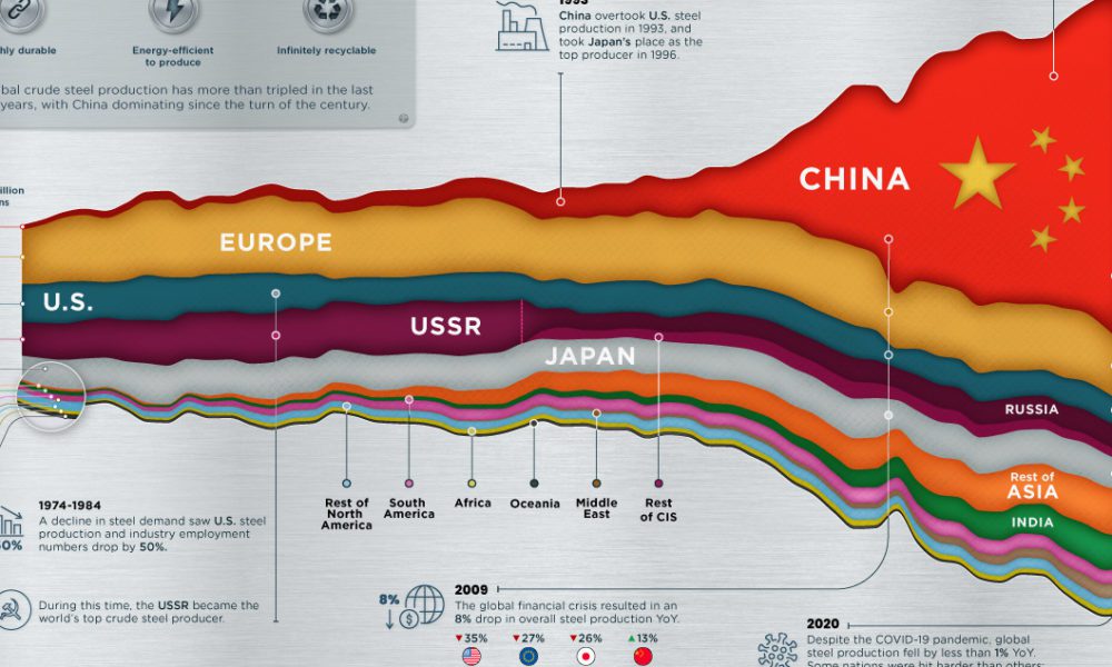 A Century Of Steel