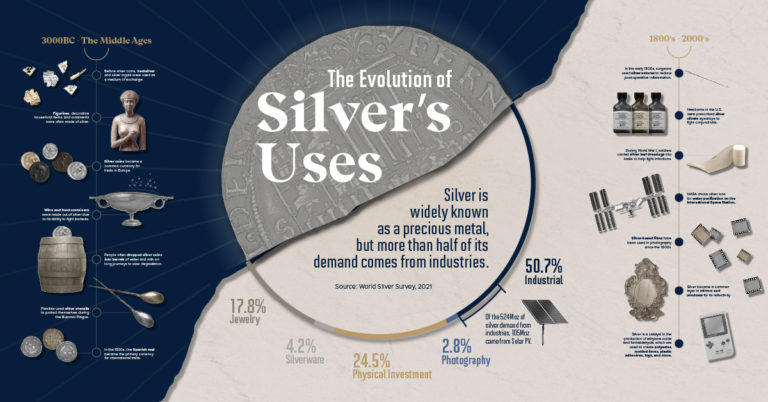 uses of silver