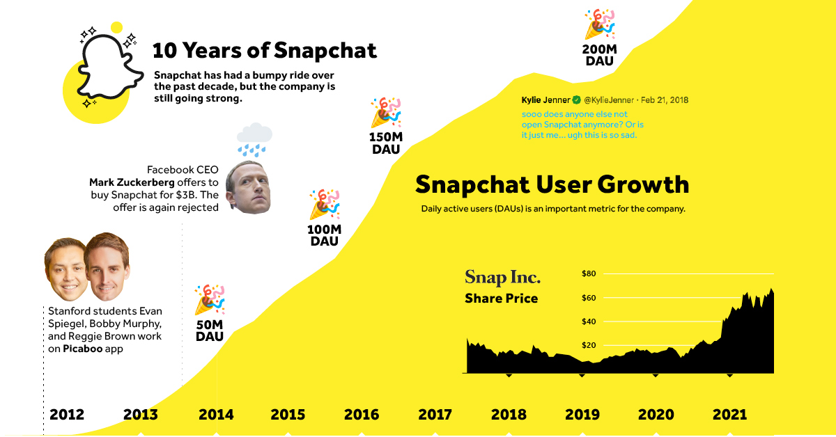 10 years of snapchat