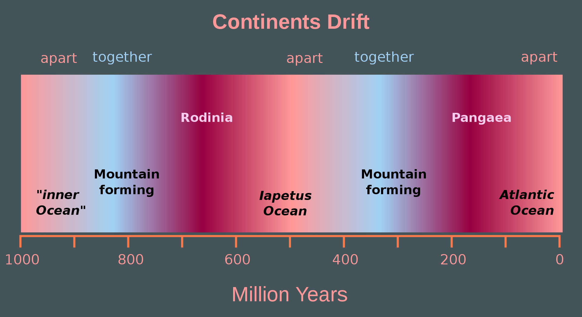 continental drift animation future