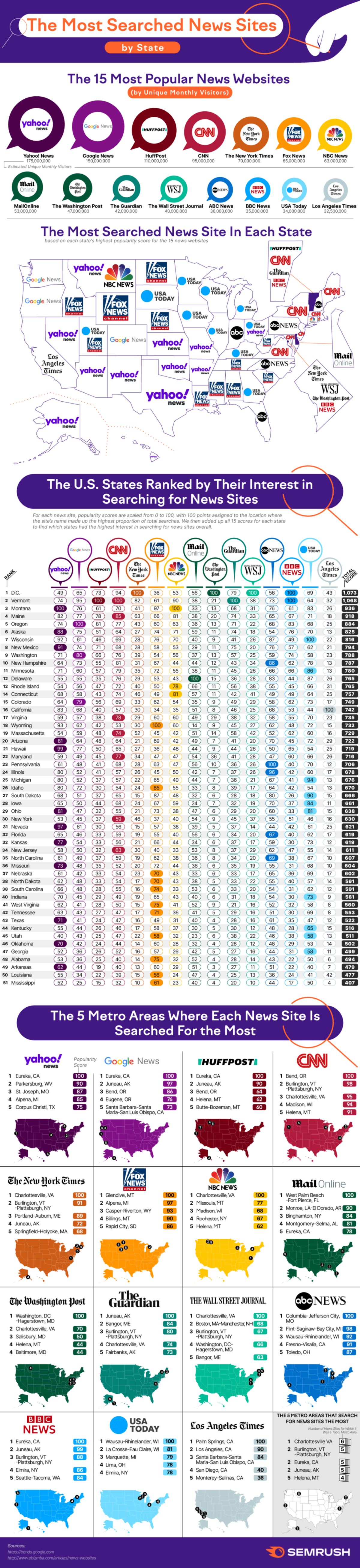 America's Most Searched News Sites