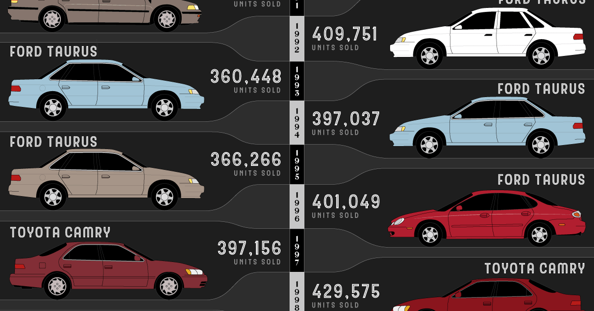 Best-Selling Car in America Since 1978 Share