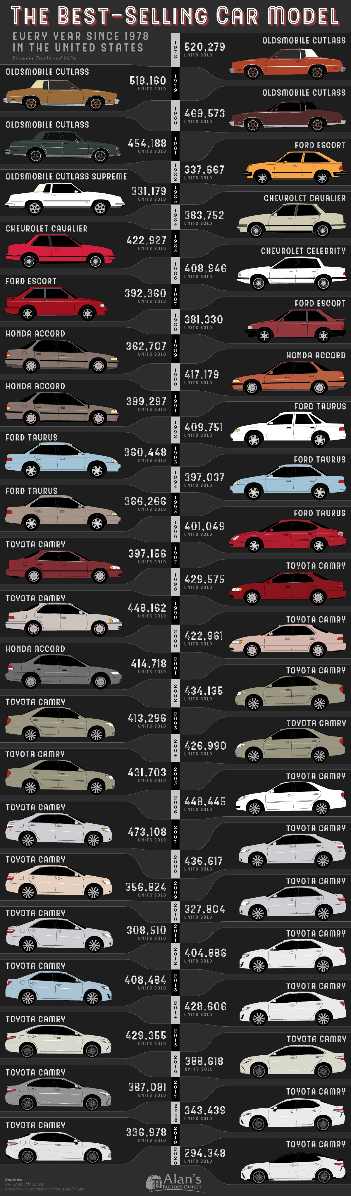 Best-Selling Car in America Since 1978
