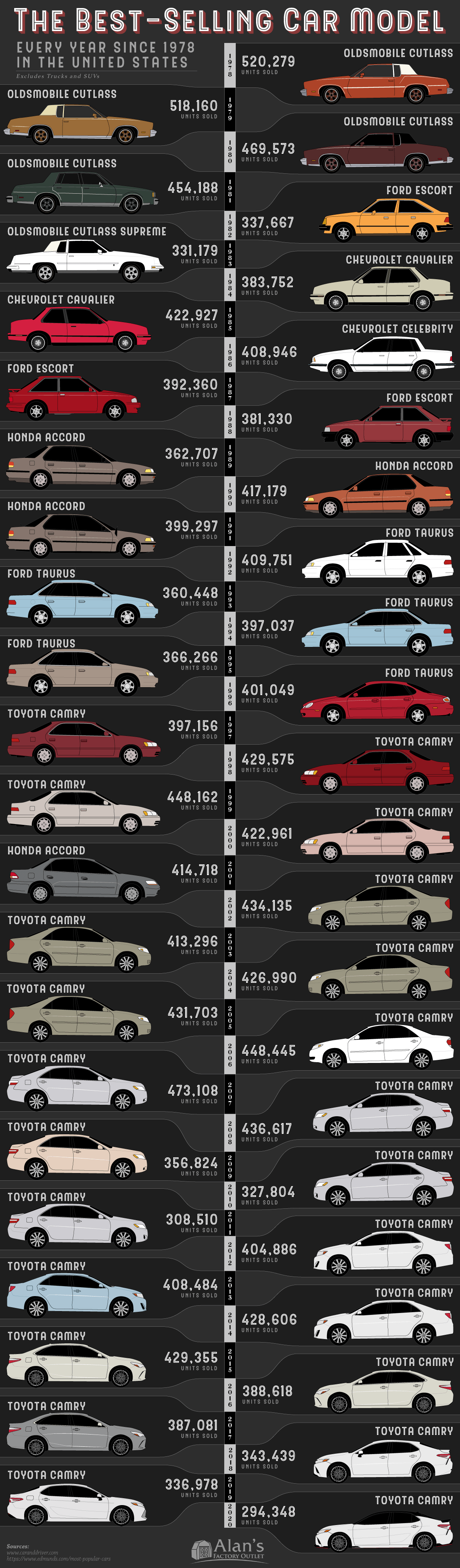 The Best Selling Car In America Every Year Since 1978