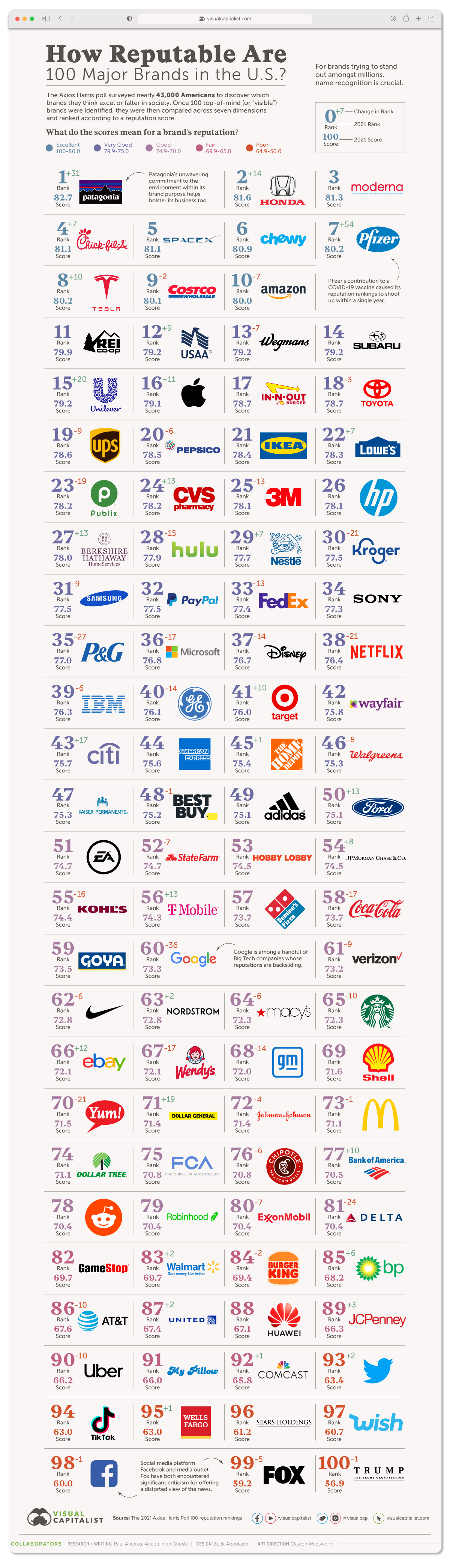 Reputación de marca de 100 empresas en Estados Unidos