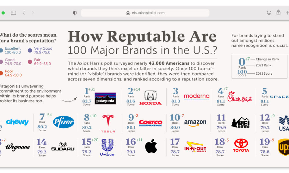 Ranked: The Reputation of 100 Major Brands in the U.S.