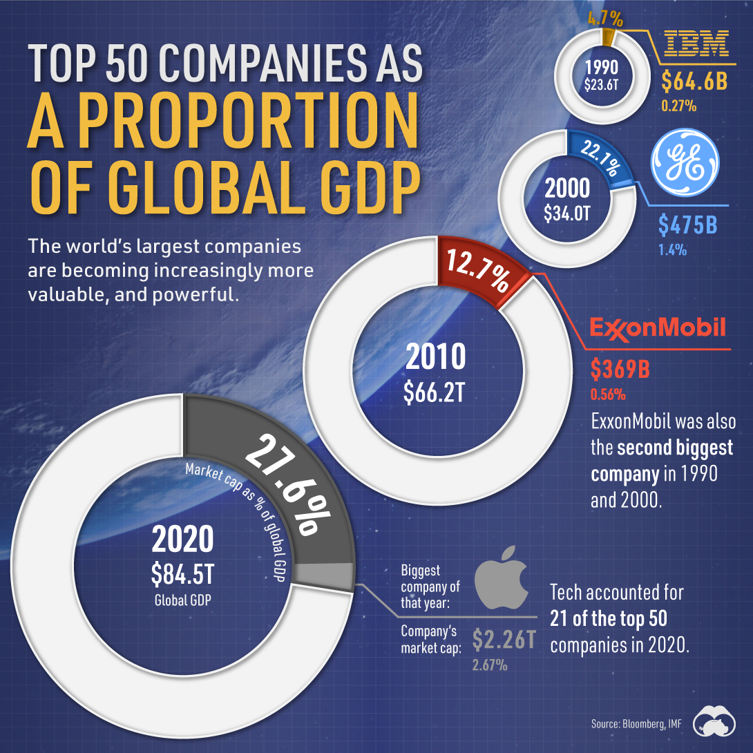 top 50 biggest companies, The world's companies - questdesksolutions.com