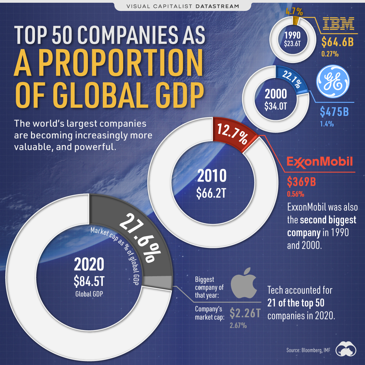 Forstyrre omdømme mumlende Visualizing the Top 50 Companies Proportion of World GDP