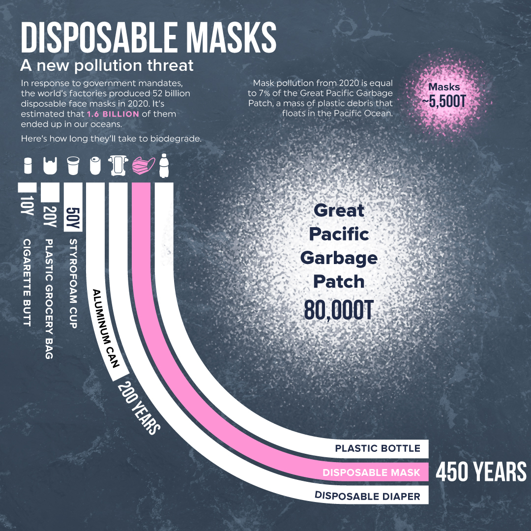 1.6 Billion Disposable Masks Entered Our Oceans in 2020