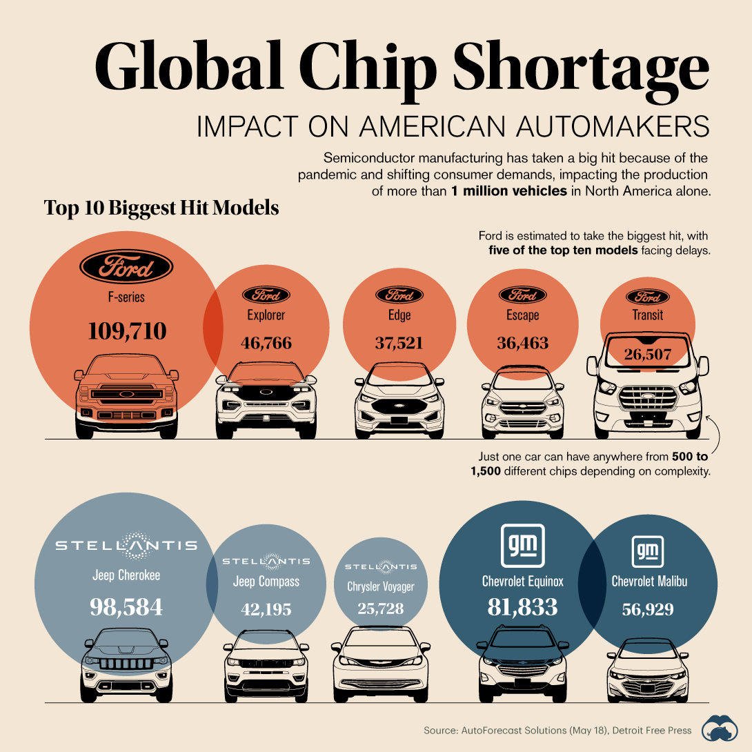 The Global Chip Shortage Impact on American Automakers