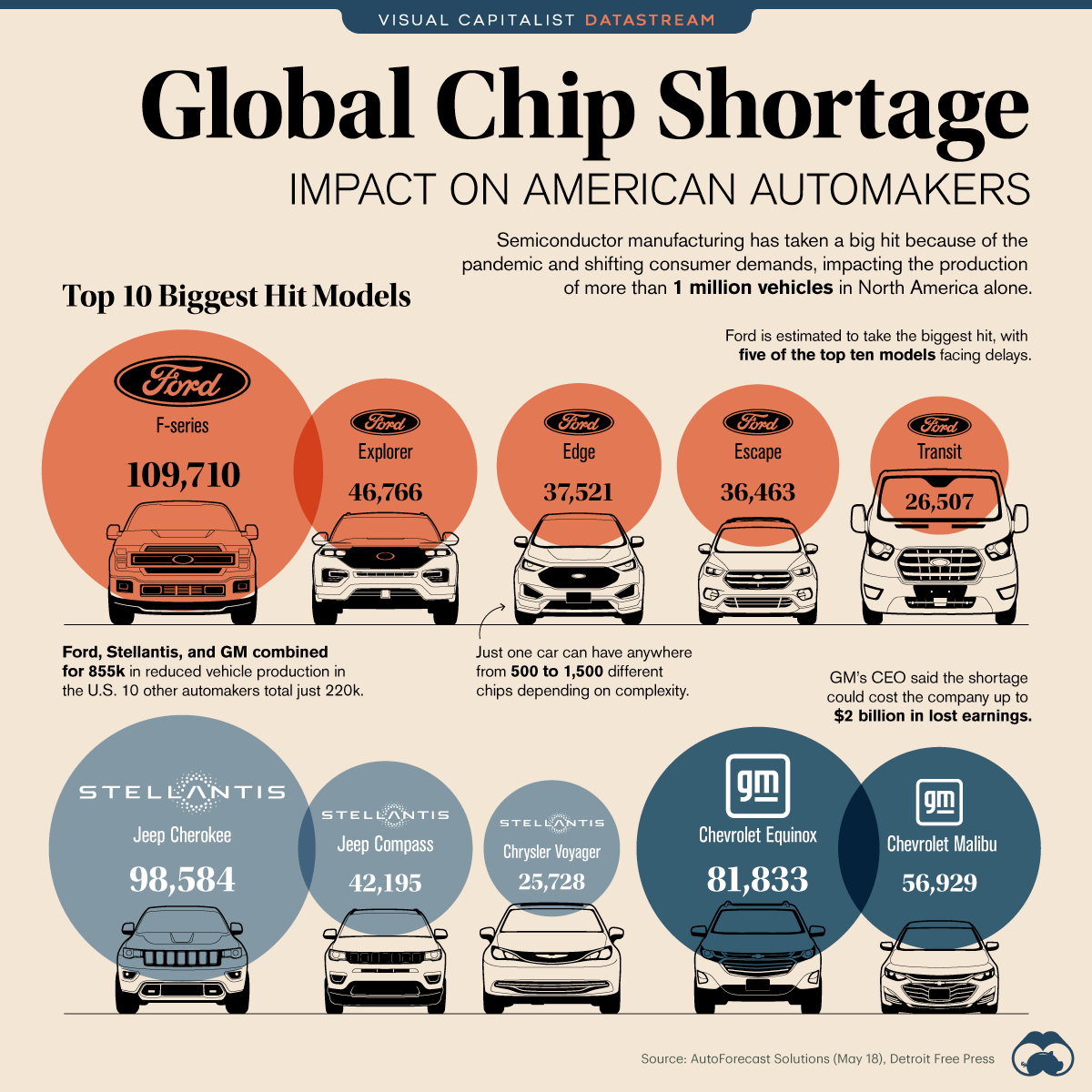 The Global Chip Shortage Impact on American Automakers Visual