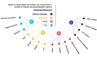 Direct Indexing