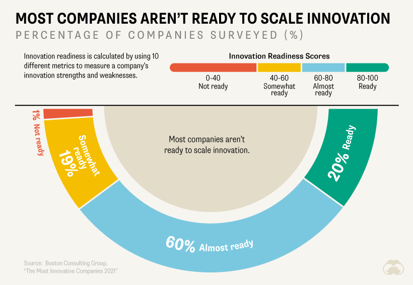 Scaling Innovation 