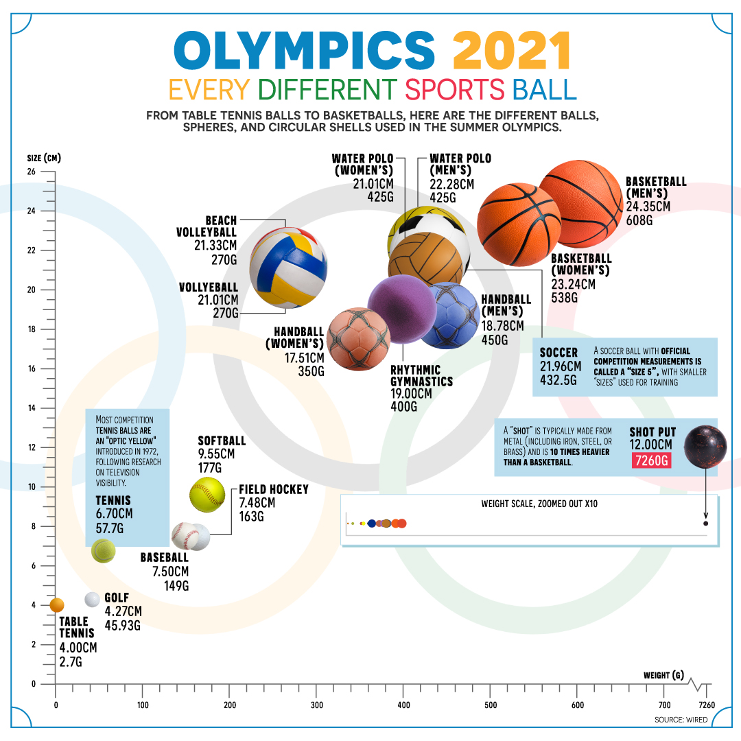 Olympics 2021 Comparing Every Sports Ball Preview