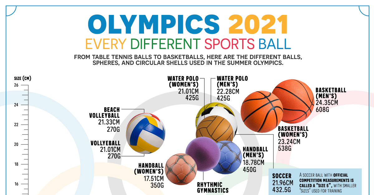 Olympics 2021 Comparing Every Sports Ball