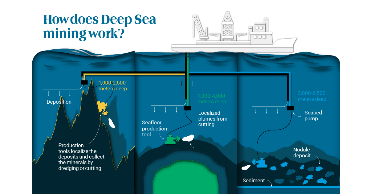 Deep Diving for Metals - Ocean mining