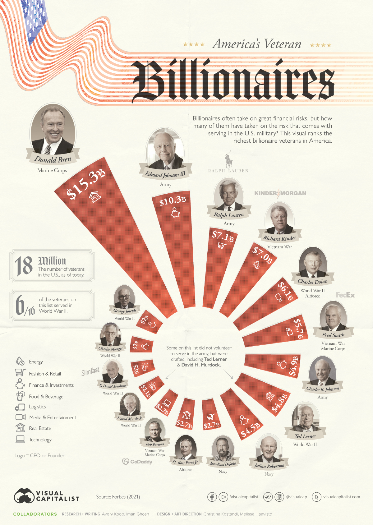 Richest Veterans in America