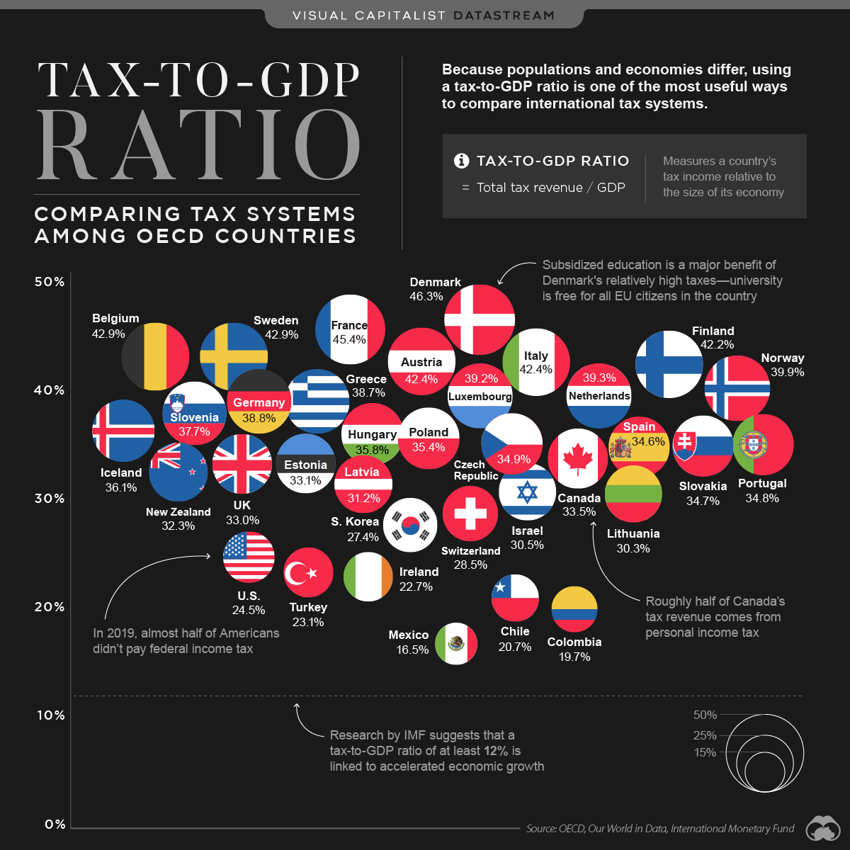 Tax-to-GDP ratio for countries