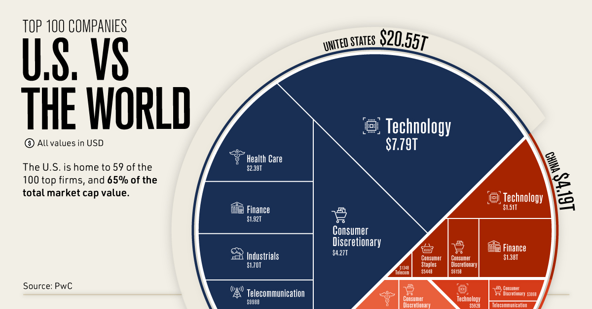 Top 100 Companies World vs US Shareable