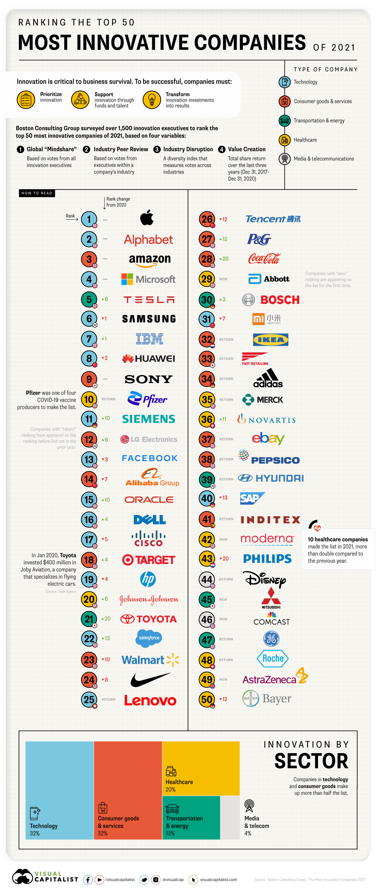 The world's 40 largest fast moving consumer goods companies