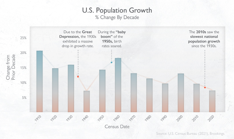 US Population Growth % Change by Decade