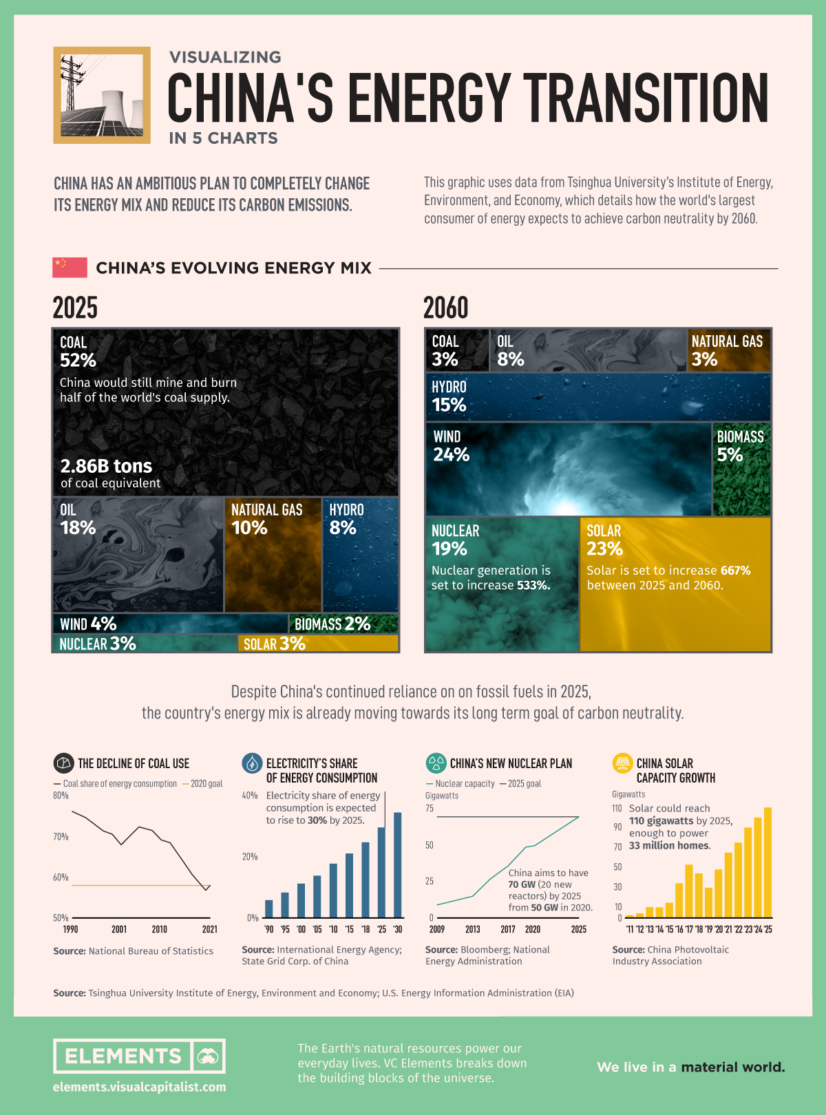 Visualizing China’s Energy Transition in 5 Charts