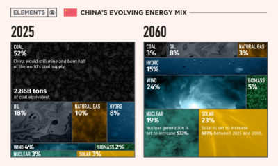 China Energy Mix