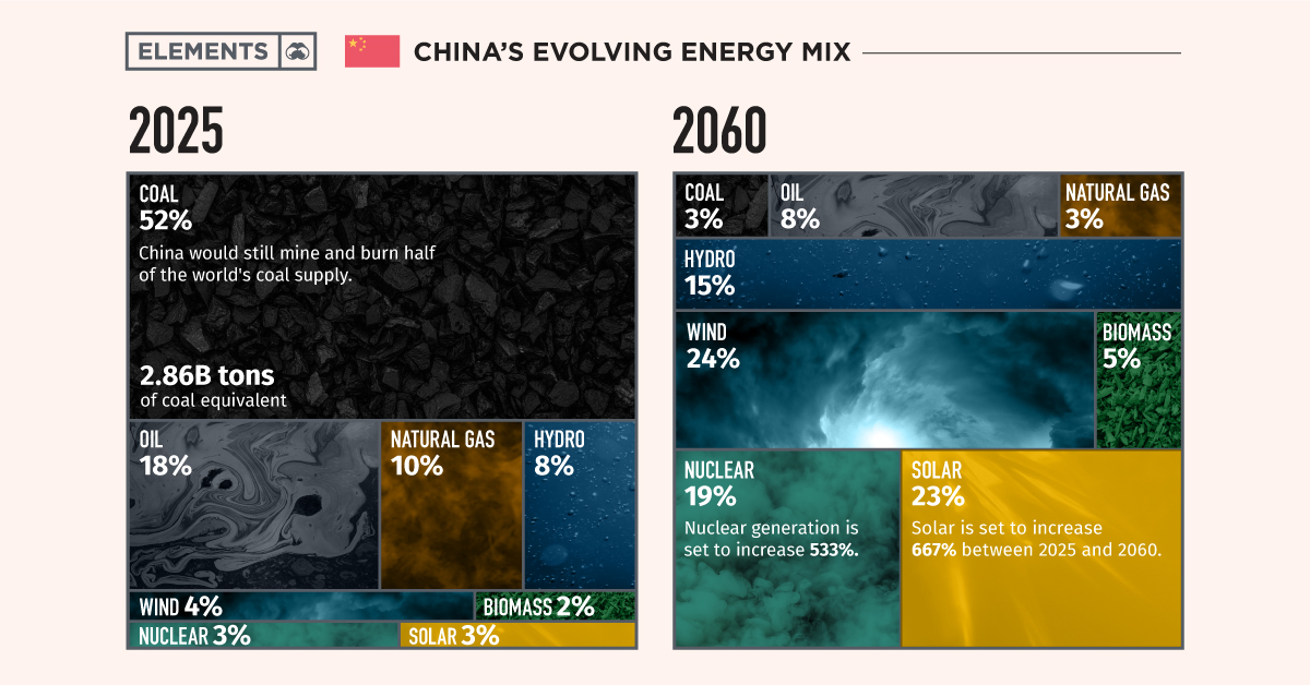 China Energy Mix