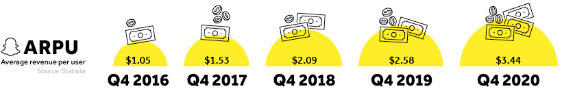 arpu revenue per user snapchat