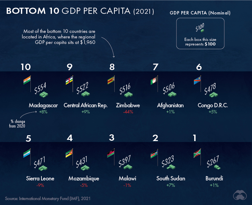 gdp per capita bottom 10 countries
