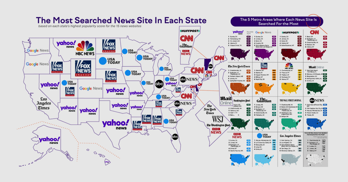 Top News Sites