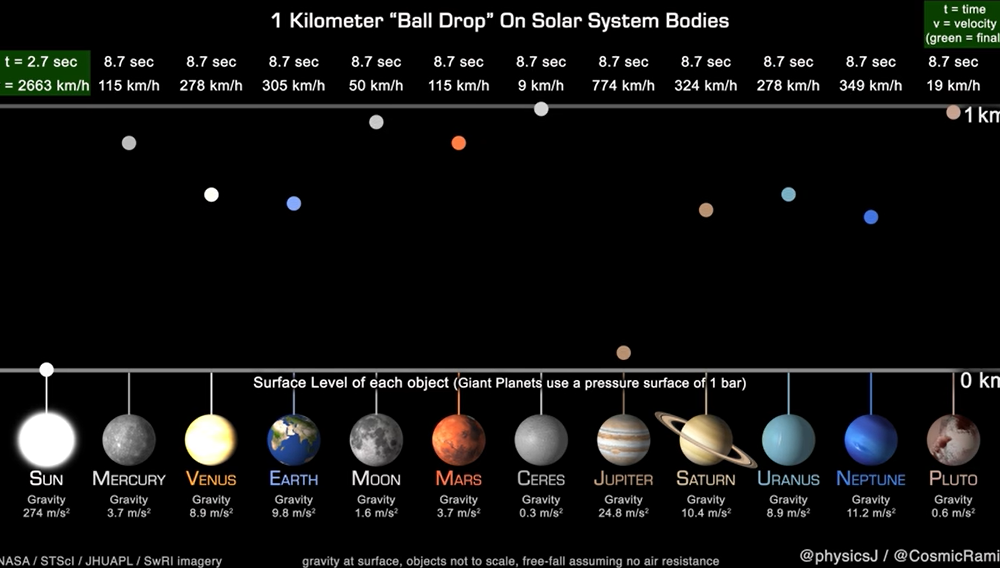 The Gravitational Pull Of Planets