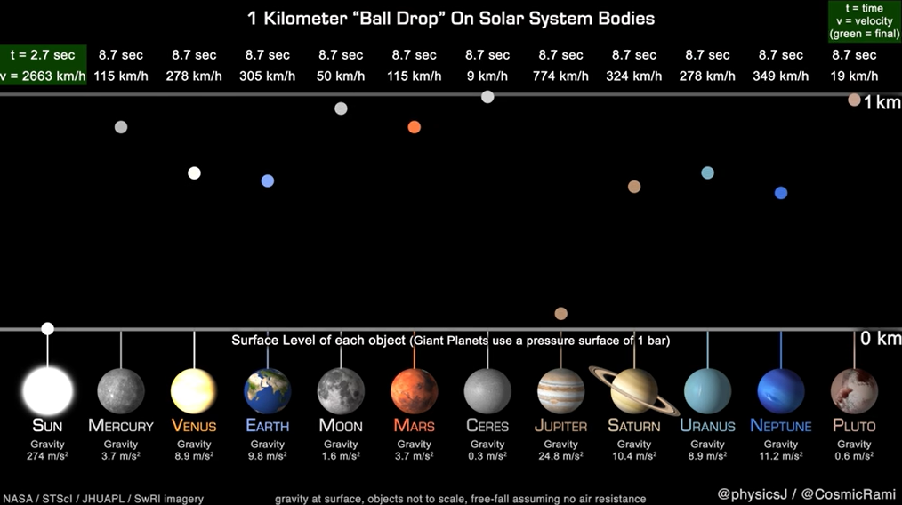 Gravitational Pull of the Planets