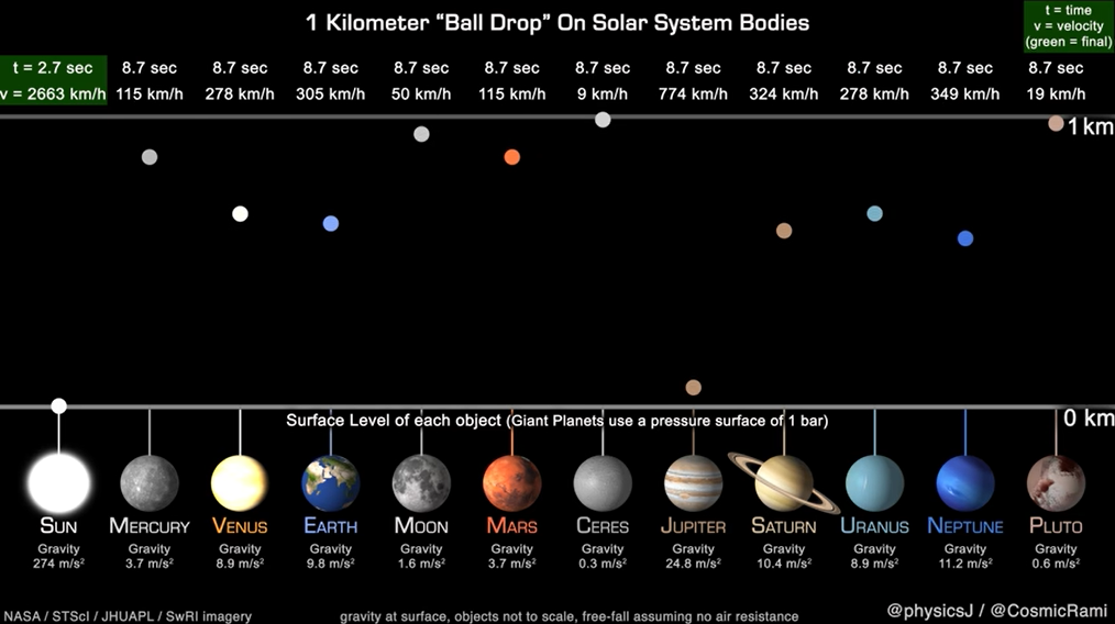 Gravity is one the basic forces in the universe. Every object out there exerts a gravitational influence on every other object, but to what degree? Th