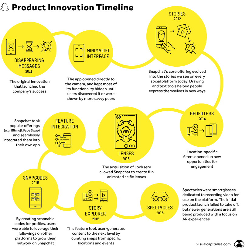 snapchat feature product timeline
