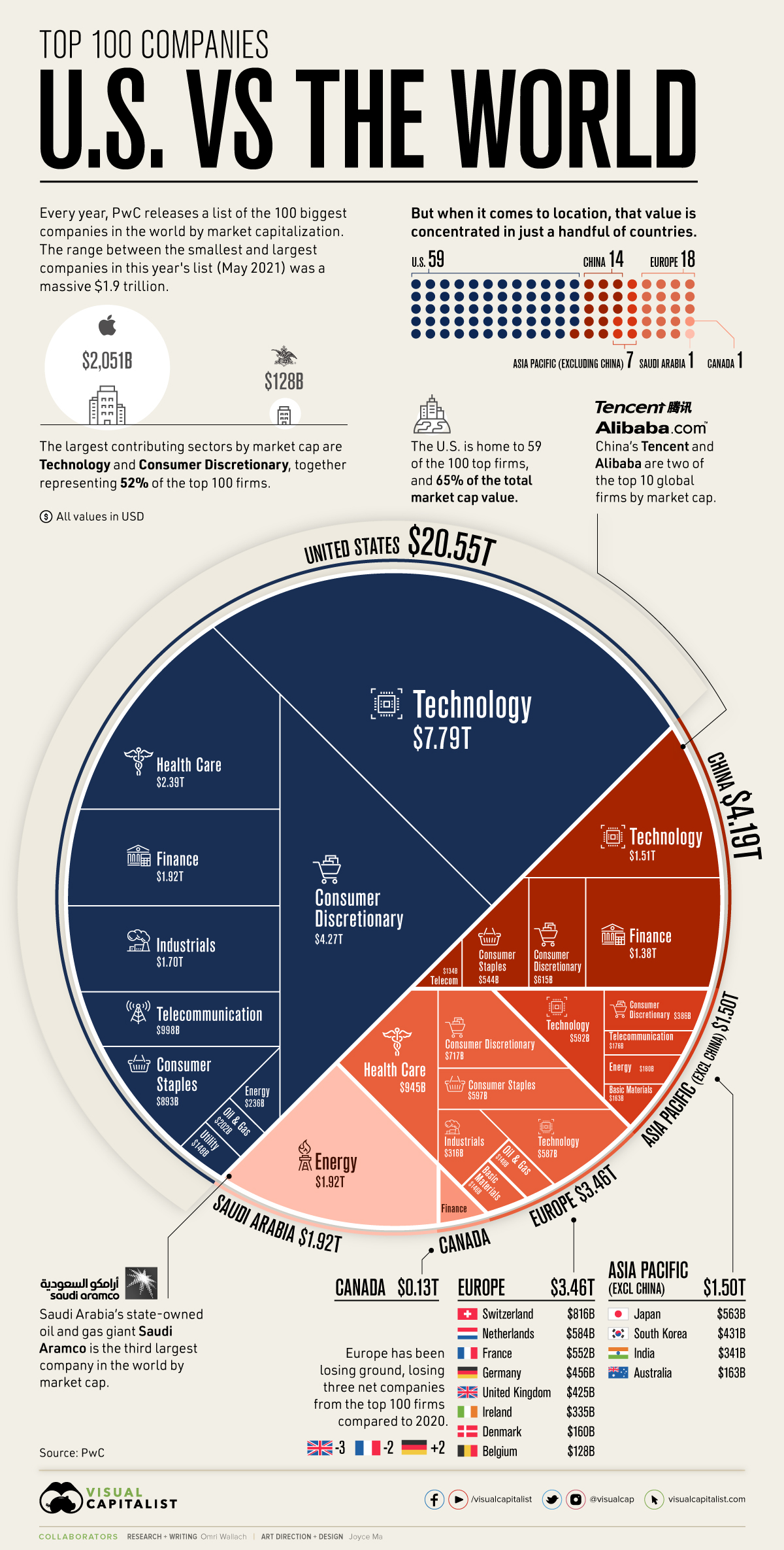 Top 100 Companies of the World vs US
