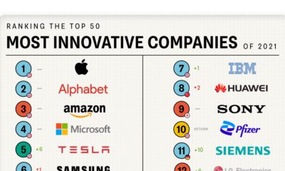 Most Innovative Companies 2021